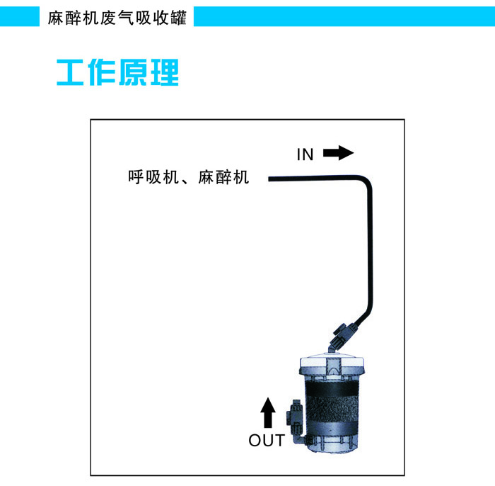 麻醉機(jī)呼吸機(jī)廢氣吸收罐-工作原理